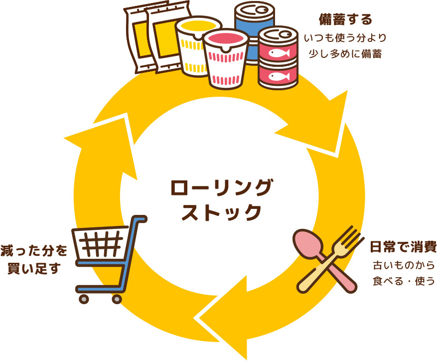 ・備蓄する いつも使う分より少し多めに備蓄  ・日常で消費 古いものから食べる・使う ・減った分を買い足す