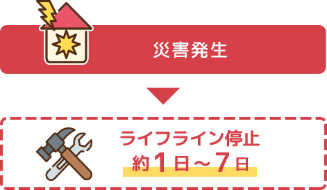 災害発生→ライフライン停止約1日〜7日