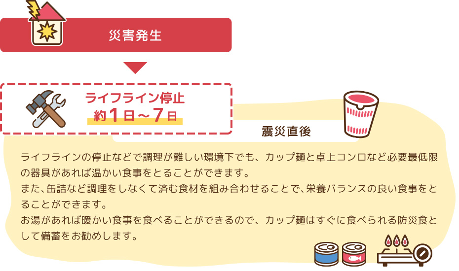 災害発生→ライフライン停止約1日〜7日 震災直後 ライフラインの停止などで調理が難しい環境下でも、カップ麺と卓上コンロなど必要最低限の器具があれば温かい食事をとることができます。また、缶詰など調理をしなくて済む食材を組み合わせることで、栄養バランスの良い食事をとることができます。お湯があれば暖かい食事を食べることができるので、カップ麺はすぐに食べられる防災食として備蓄をお勧めします。