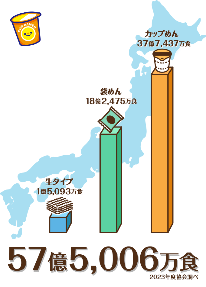 59億9,914万食 2022年度協会調べ