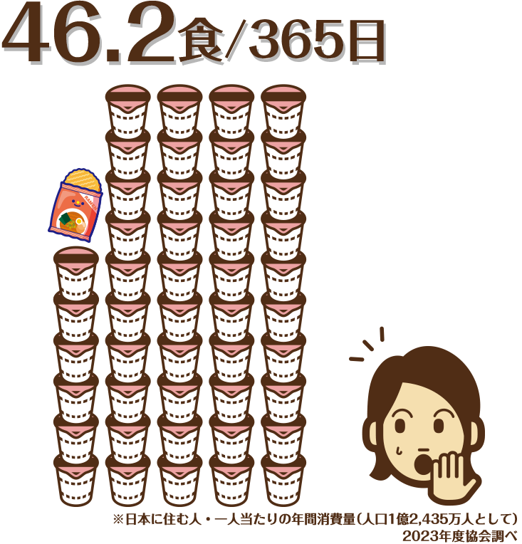 48.8食 / 365日 ※日本に住む人・一人当たりの年間消費量（人口1億2494万人として）2022年度協会調べ