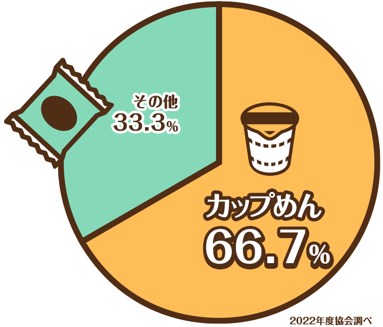 カップめん66.7% その他33.3% 2022年度協会調べ