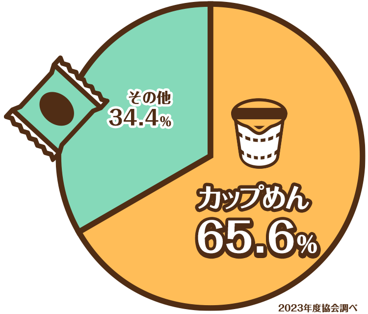 カップめん66.7% その他33.3% 2022年度協会調べ