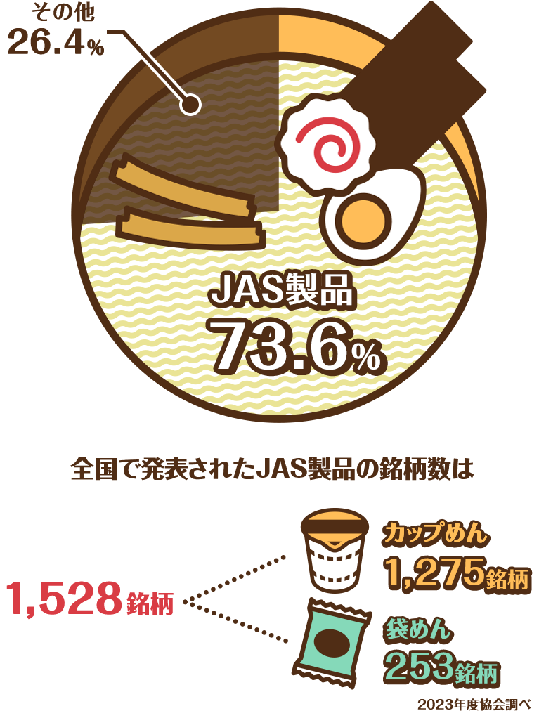 JAS製品73.9% その他26.1% 全国で発表されたJAS製品の銘柄数は1,545銘柄 2022年度協会調べ