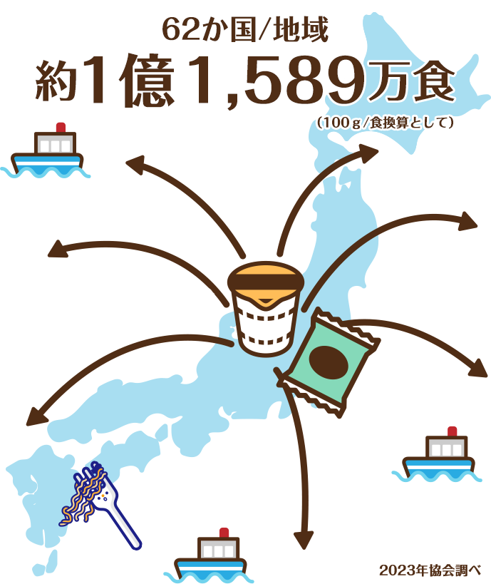 58か国/地域　約1億2,371万食（100ｇ/食換算として） 2022年協会調べ