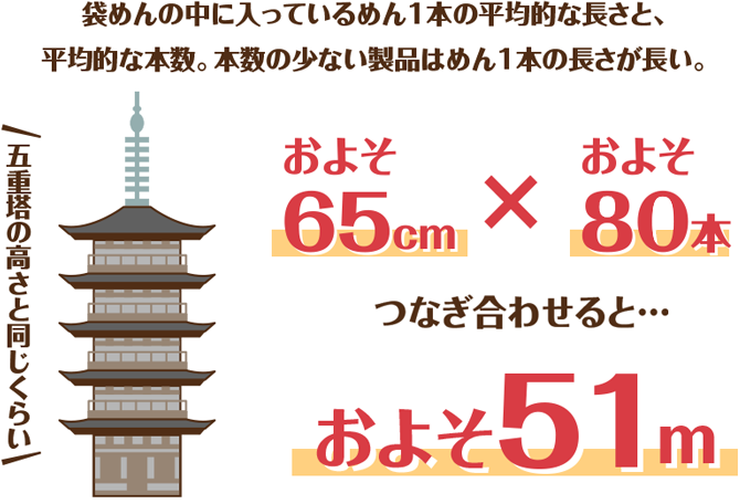 袋めんの中に入っているめん1本の平均的な長さと、平均的な本数。本数の少ない製品はめん１本の長さが長い。およそ65cmxおよそ80本　つなぎ合わせると...およそ51m